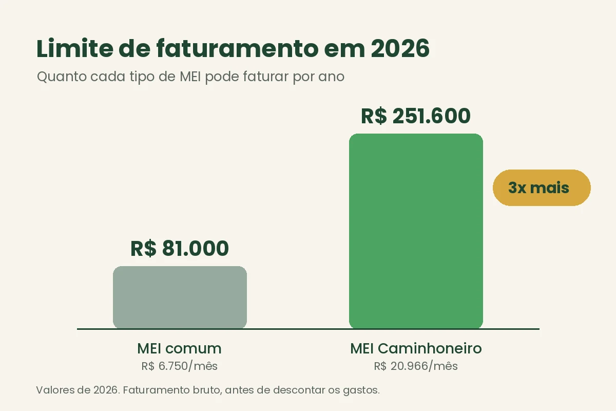 Limite de faturamento do MEI Caminhoneiro em 2026: R$ 251.600 contra R$ 81.000 do MEI comum